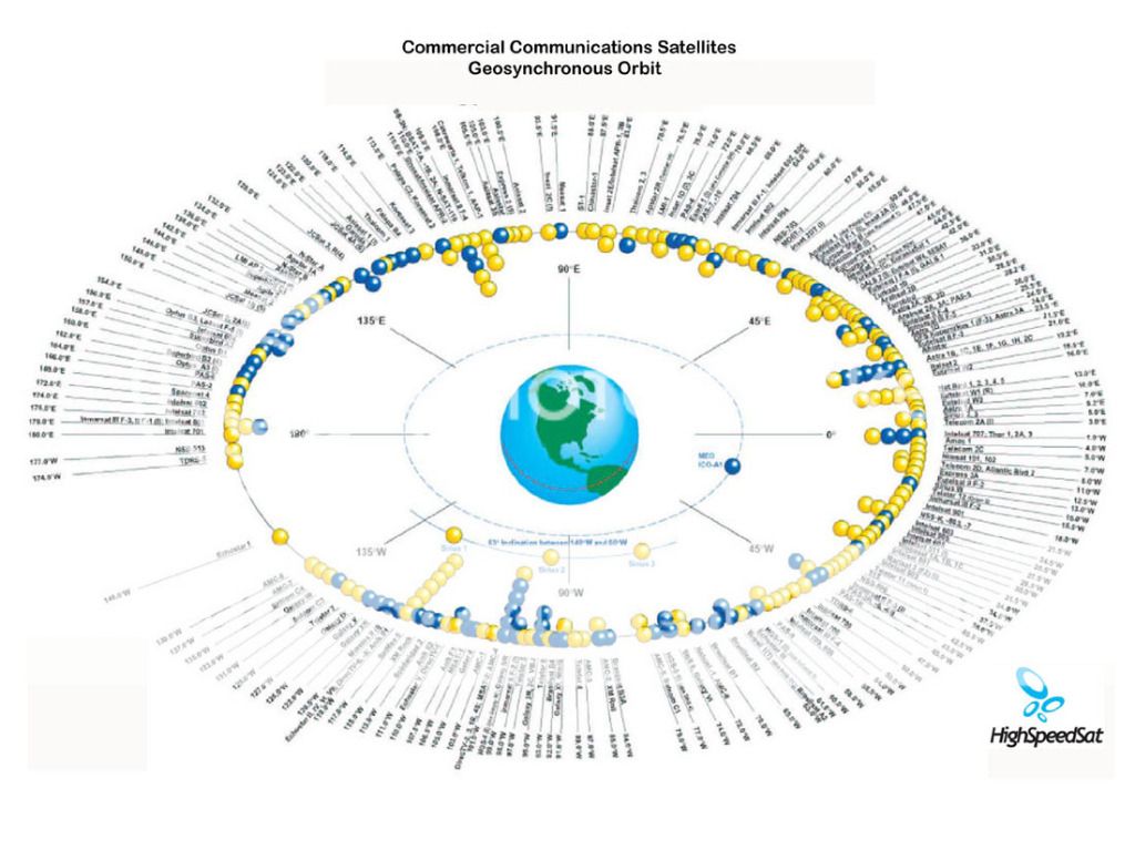 Indian Satellite And Service